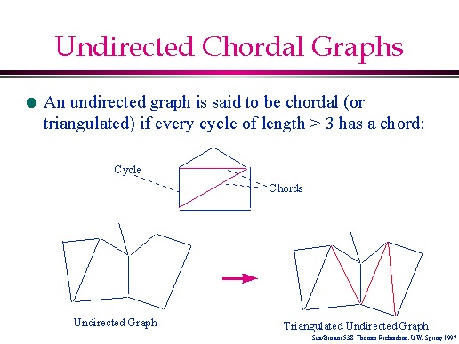 Undirected Chordal Graphs